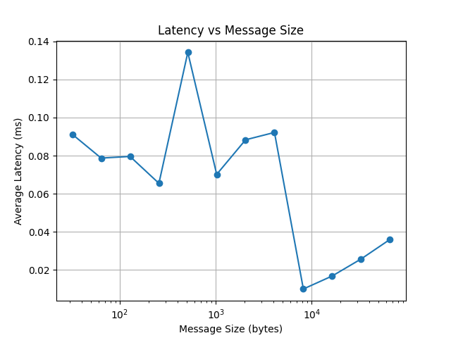 Latency vs message size plot
