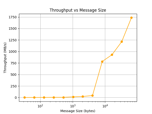 Throughput vs message size plot